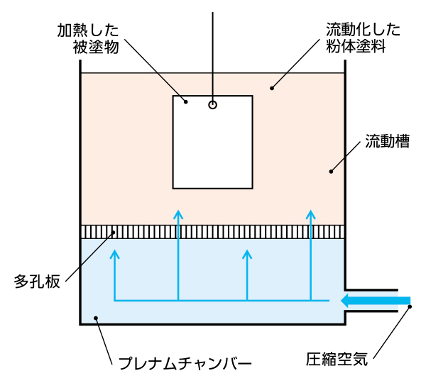 加熱した被塗物が流動槽内の流動化した粉体塗料の中にあります。流動槽の下にあるプレナムチャンバーからは多孔板を通して圧縮空気が流れ込みます。