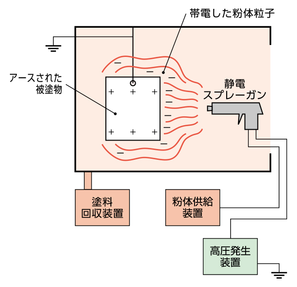 粉体供給装置と高圧発生装置に繋がった静電スプレーガンからアースされた被塗物に帯電した粉体粒子を吹き付けます。この時、使用されなかった塗料は塗料回収装置に行きます。