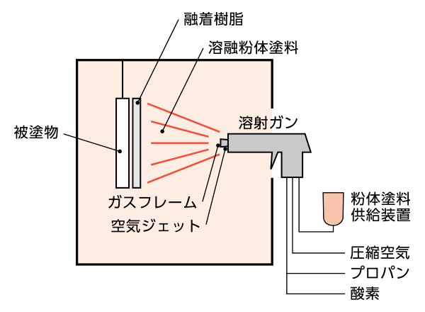 粉体塗料供給装置と圧縮空気・プロパン・酸素が接続された溶射ガンから被塗物にガスフレームと空気ジェットと溶融粉体塗料を吹き付けます。