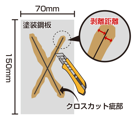 横70mm×縦150mmの塗装鋼板をカッターナイフでX字に大きく疵をつけます。疵をつけると塗料が剥離します。この疵から塗料が剥離する距離を剥離距離とします。