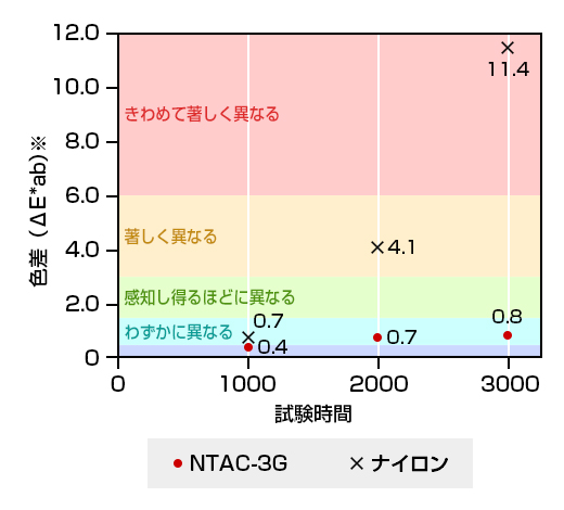 紫外線によりどれだけ色に変化が出たか測定しました。変化は色差で表され、1000時間後の場合NTAC-3G、ナイロンともにわずかに異なるくらいですが、2000時間後ではナイロンは著しく異なる色になり、3000時間後ではきわめて著しく異なる色になります。対してNTAC-3Gは3000時間後でもわずかに異なる色のままです。