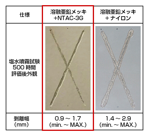塩水噴霧試験を500時間行い、その後クロスカット疵部からの剥離距離を測定しました。溶融亜鉛メッキ+NTAC-3Gの剥離距離は0.9～1.7mm、溶融亜鉛メッキ+ナイロンでは1.4～2.9mmです。