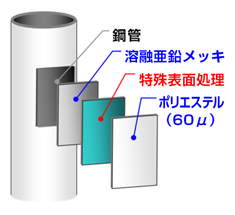 ソルトバリアポールは、鋼管の上に溶融亜鉛メッキ、その上に特殊表面処理をしてさらにポリエステルを60μm塗装する構造です。