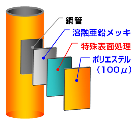 グラウンドバリアポールは、鋼管の上に溶融亜鉛メッキ、その上に特殊表面処理をしてさらにポリエステルを60μm塗装する構造です。