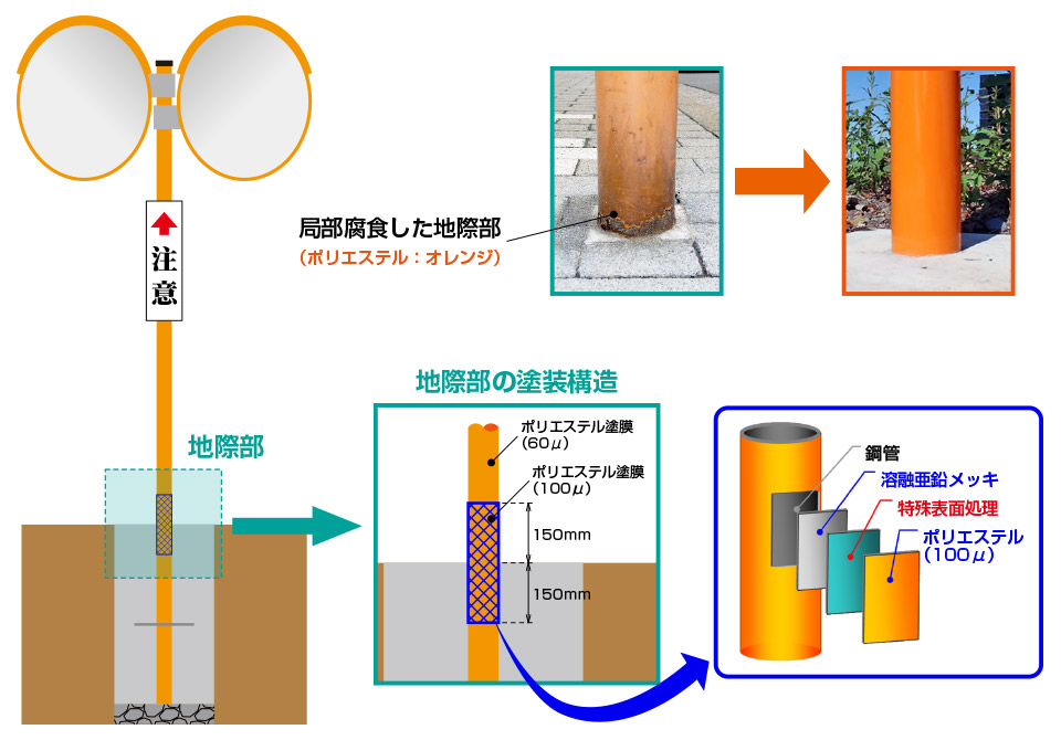 グラウンドバリアポールを使用したカーブミラー支柱は全体をポリエステルで60μmの厚さに塗装するだけでなく、地際部の地面の上下150mmはポリエステル塗膜を厚さ100μmに塗装しています。
