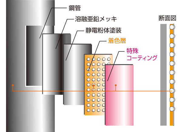 ピカアンドクリーンポールは、鋼管の上に溶融亜鉛メッキ、その上に粉体塗装し、さらに着色層があり、一番上に特殊コーティングをする構造です。着色層はガラスビーズが見えていて、このガラスビーズは特殊加工処理でガラスビーズを固定しています。