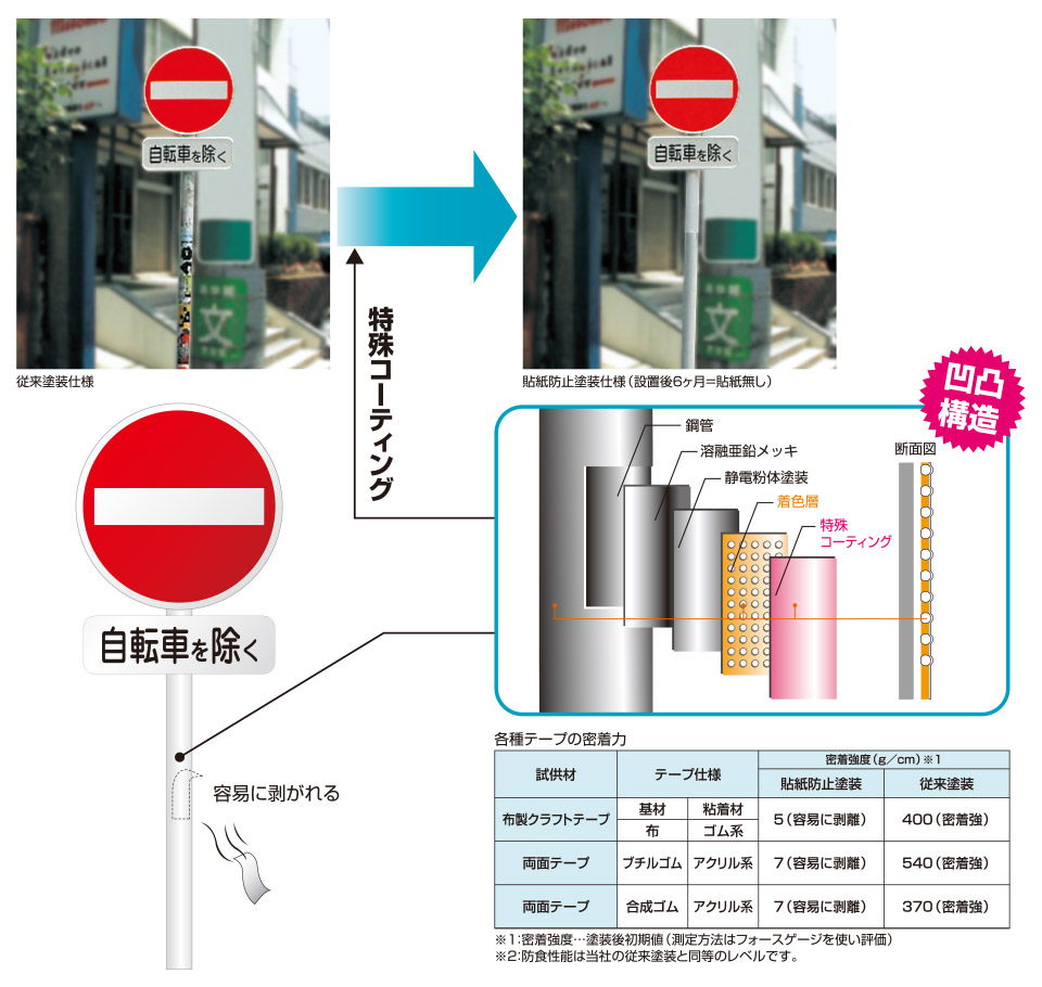 左の従来塗装仕様はシールやステッカーなどが貼られています。右の貼紙防止塗装仕様は設置後6ヶ月でもステッカーなどなくきれいです。貼紙防止塗装仕様には特殊コーティングを使用し、ステッカーなどが容易に剥がれます。右下の表には各種テープの密着力が掲載されています。布製クラフトテープは貼紙防止塗装の場合密着強度が5g/cm、従来塗装では400g/cm。プチルゴム製の両面テープは貼紙防止塗装の場合密着強度が7g/cm、従来塗装では540g/cm。合成ゴム製の両面テープは貼紙防止塗装の場合密着強度が7g/cm、従来塗装では370g/cm。この状態でも防食性能は当社の従来塗装と同等のレベルです。