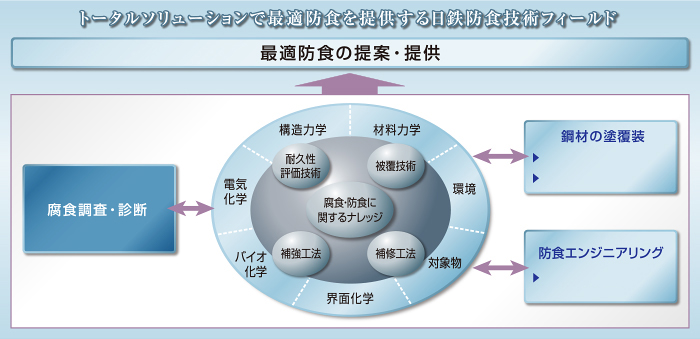 �g�[�^���\�����[�V�����ōœK�h�H��񋟂�����S�h�H�Z�p�t�B�[���h